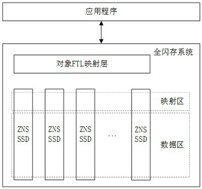 Full flash memory system based on ZNS solid state disk and address mapping method