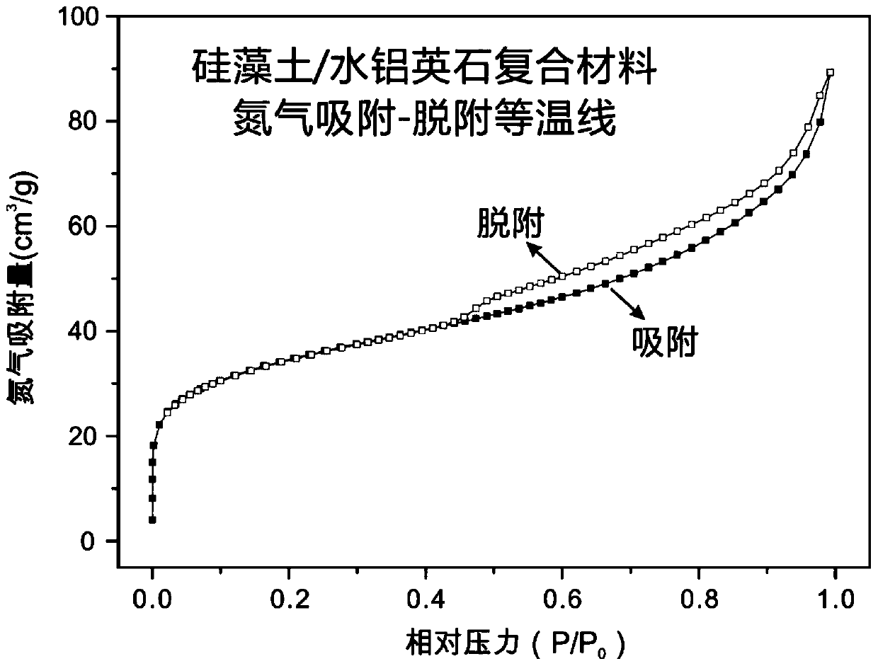 A kind of diatomite/allophane composite material with multi-level pore structure and its preparation method