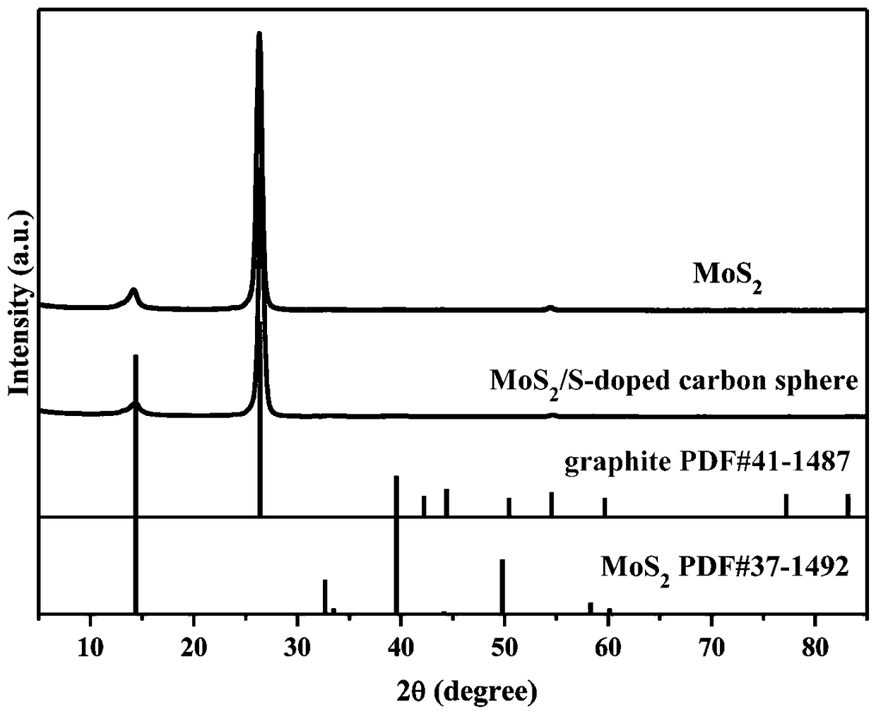 Preparation method of molybdenum disulfide and sulfur-doped carbon sphere composite electrode