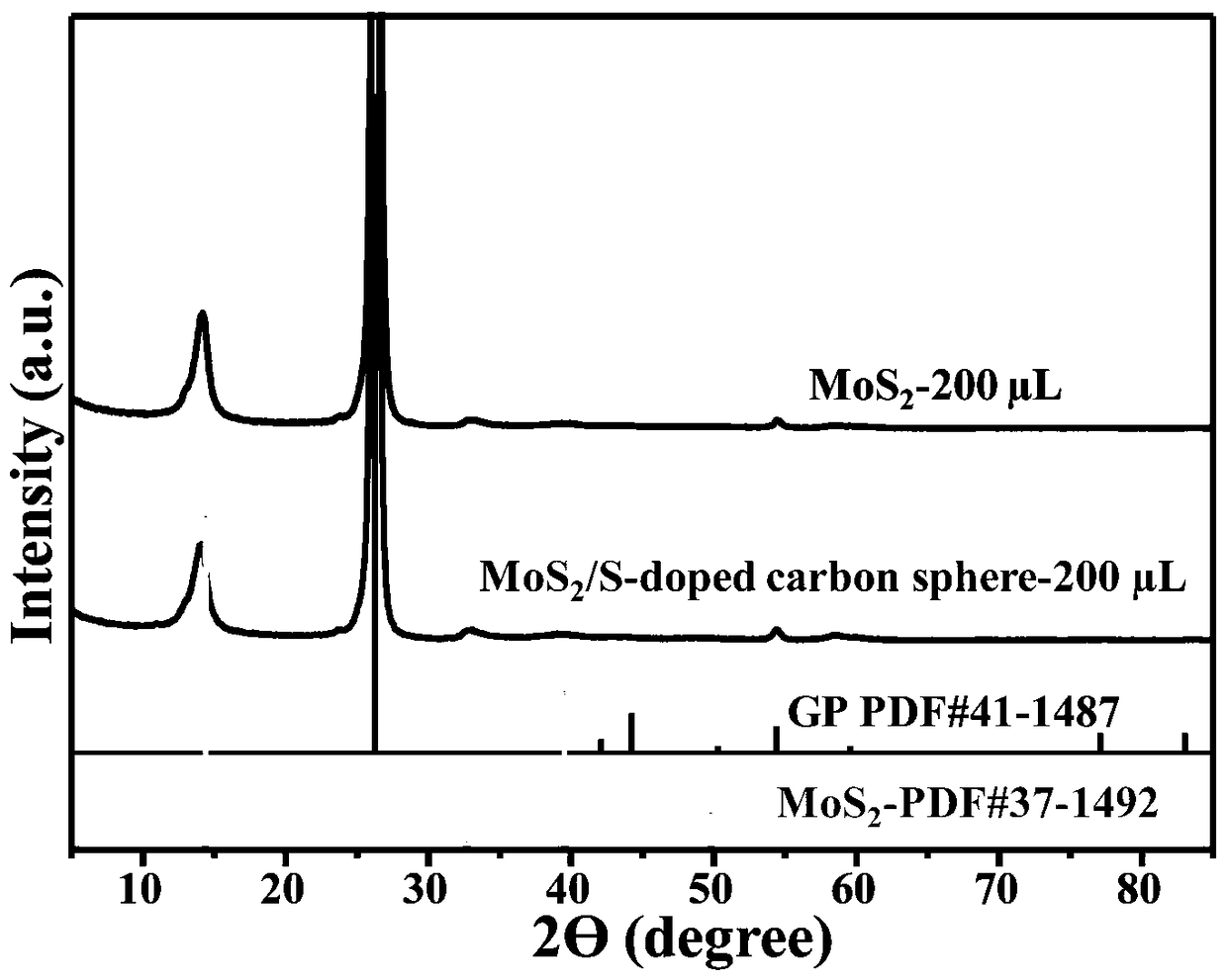 Preparation method of molybdenum disulfide and sulfur-doped carbon sphere composite electrode