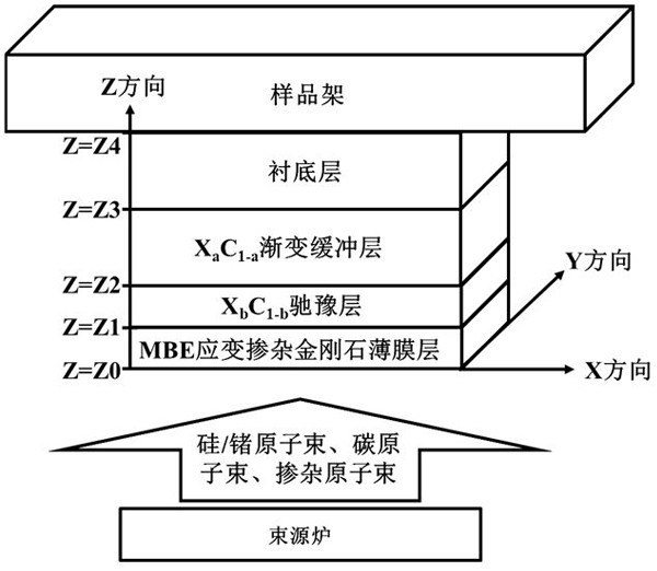 A strained diamond growth doping method and epitaxial structure based on mbe method