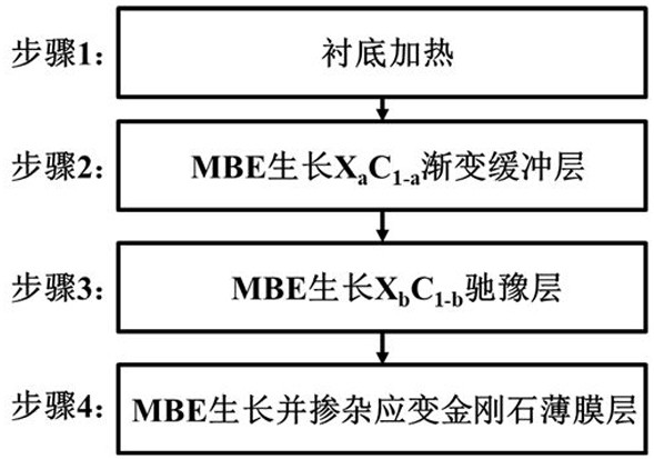 A strained diamond growth doping method and epitaxial structure based on mbe method