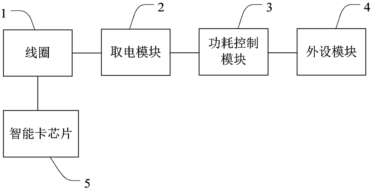 Smart card, smart card control method and device and equipment