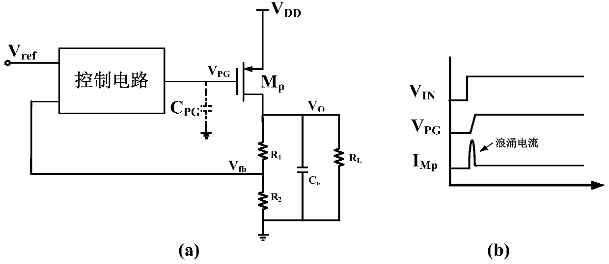 LDO (low dropout regulator) provided with slope starting circuit