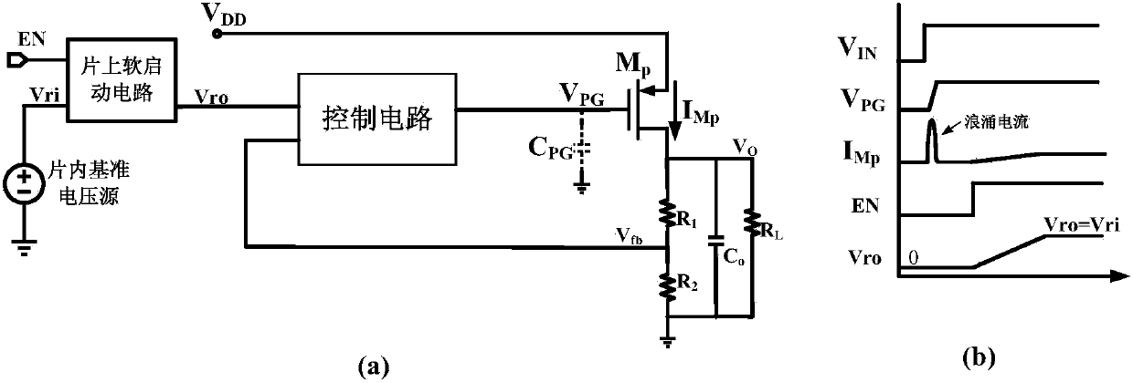 LDO (low dropout regulator) provided with slope starting circuit