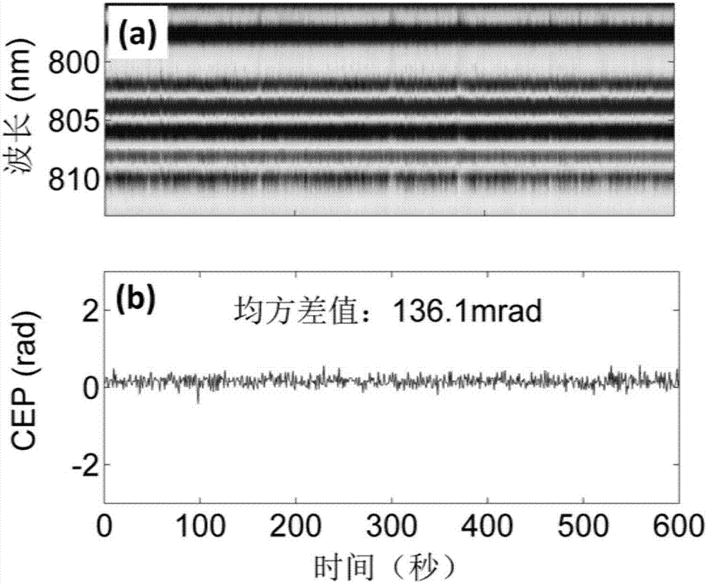 Optical parameter amplification system with high carrier envelop phase stability and stabilization method of optical parameter amplification system