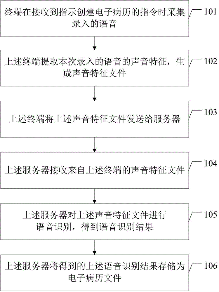 Electronic medical record generating method and electronic medical record system