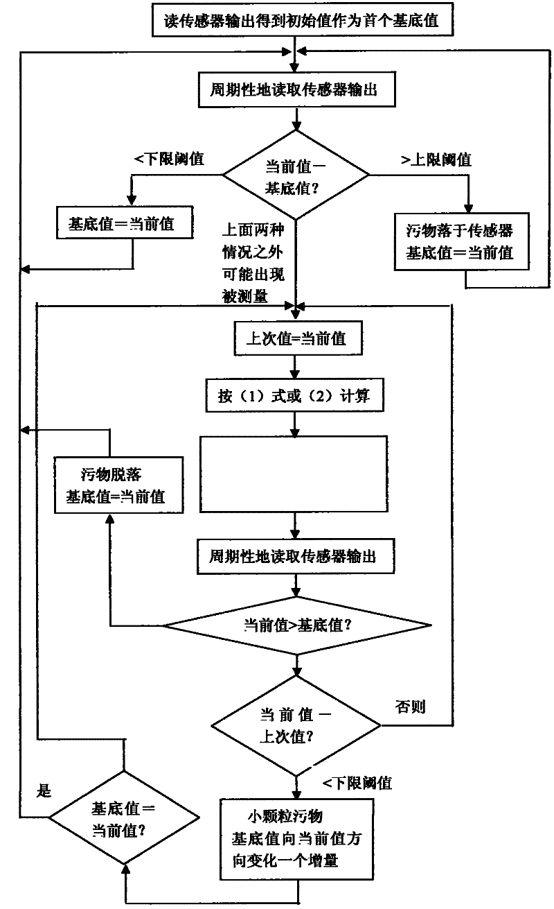 Method for eliminating interference of sensor and outside thereof