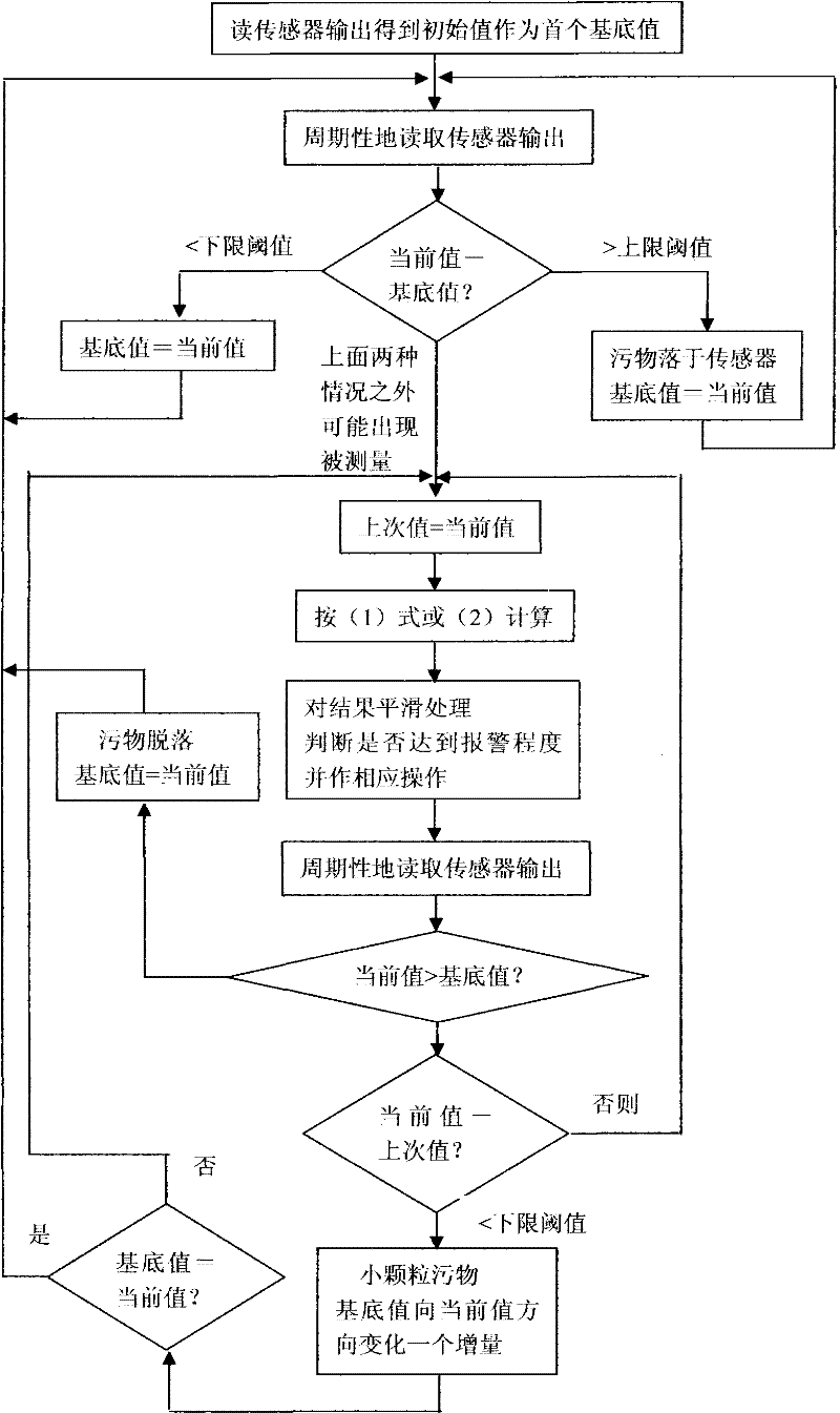 Method for eliminating interference of sensor and outside thereof