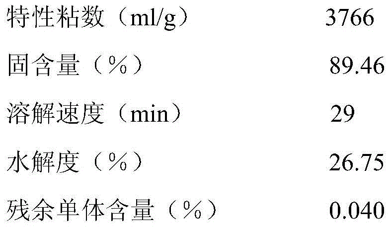 Method for Polymerization of Acrylamide Using Ultrasonic Technology