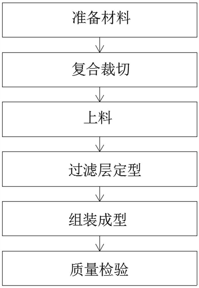 Automatic compounding technology process method for cup-shaped mask