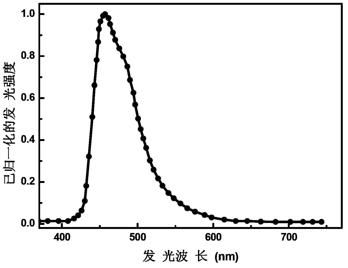Organic electroluminescent material, preparation method and application thereof