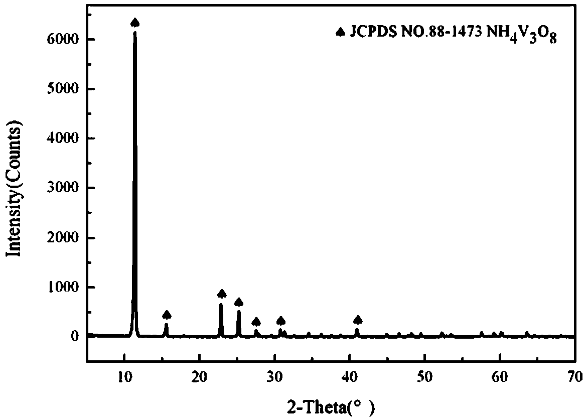 Preparation method for prismatic NH4V3O8 nanometer crystal