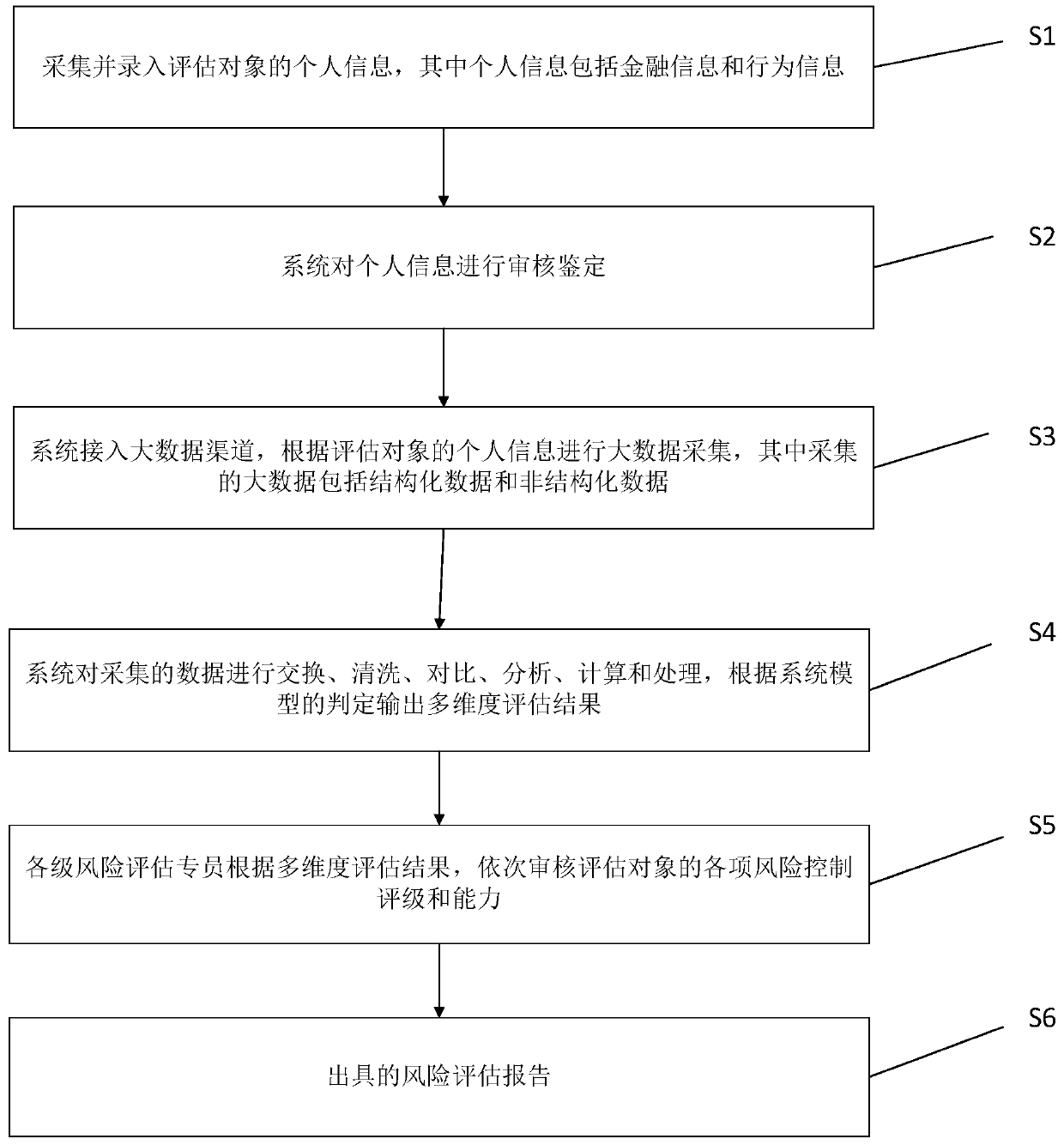 Financial risk assessment method and system based on big data technology