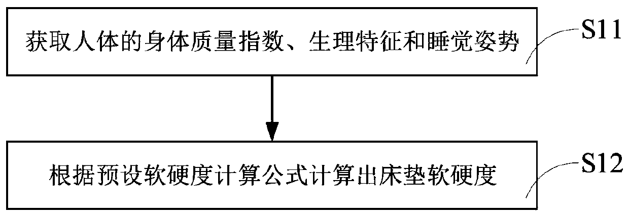 Mattress hardness detection method and intelligent mattress