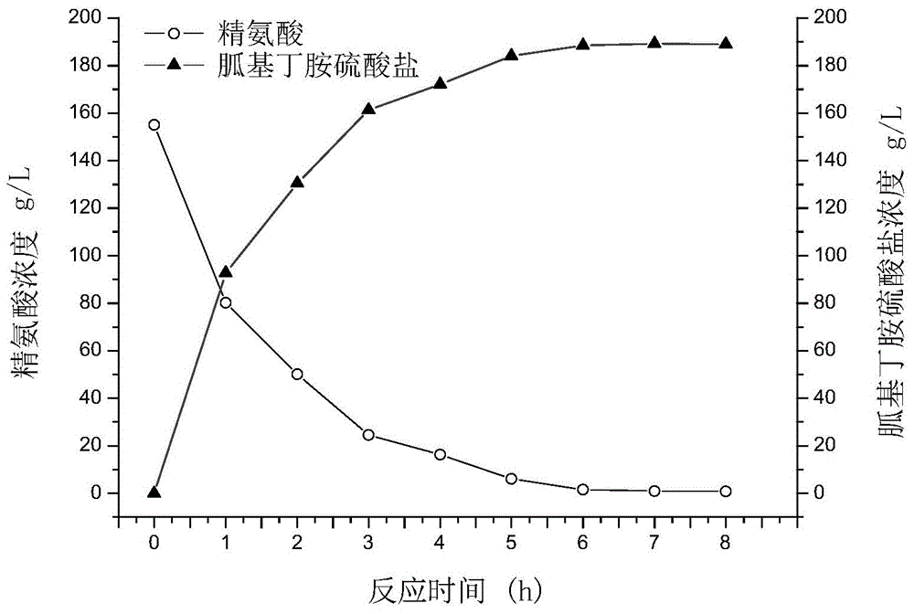 Biological preparation method of agmatine sulfate