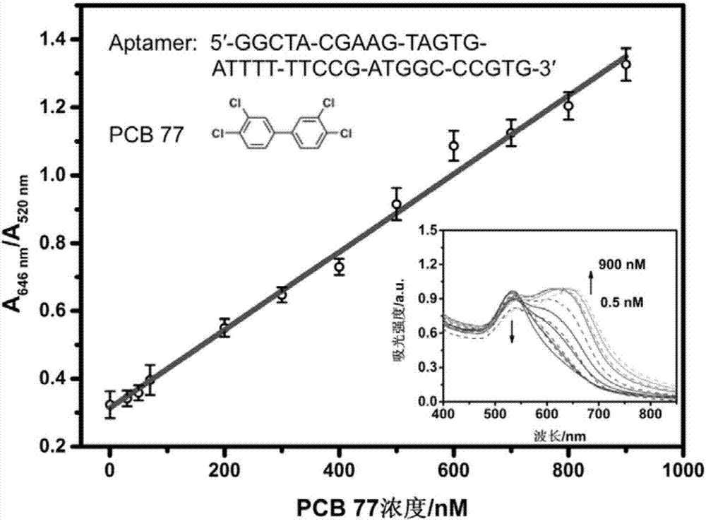 Preparation and application of aptamer colorimetric sensor for polychlorinated biphenyl 77 detection