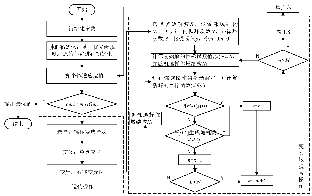 Aircraft assembly line operation scheduling method based on genetic variable neighborhood algorithm