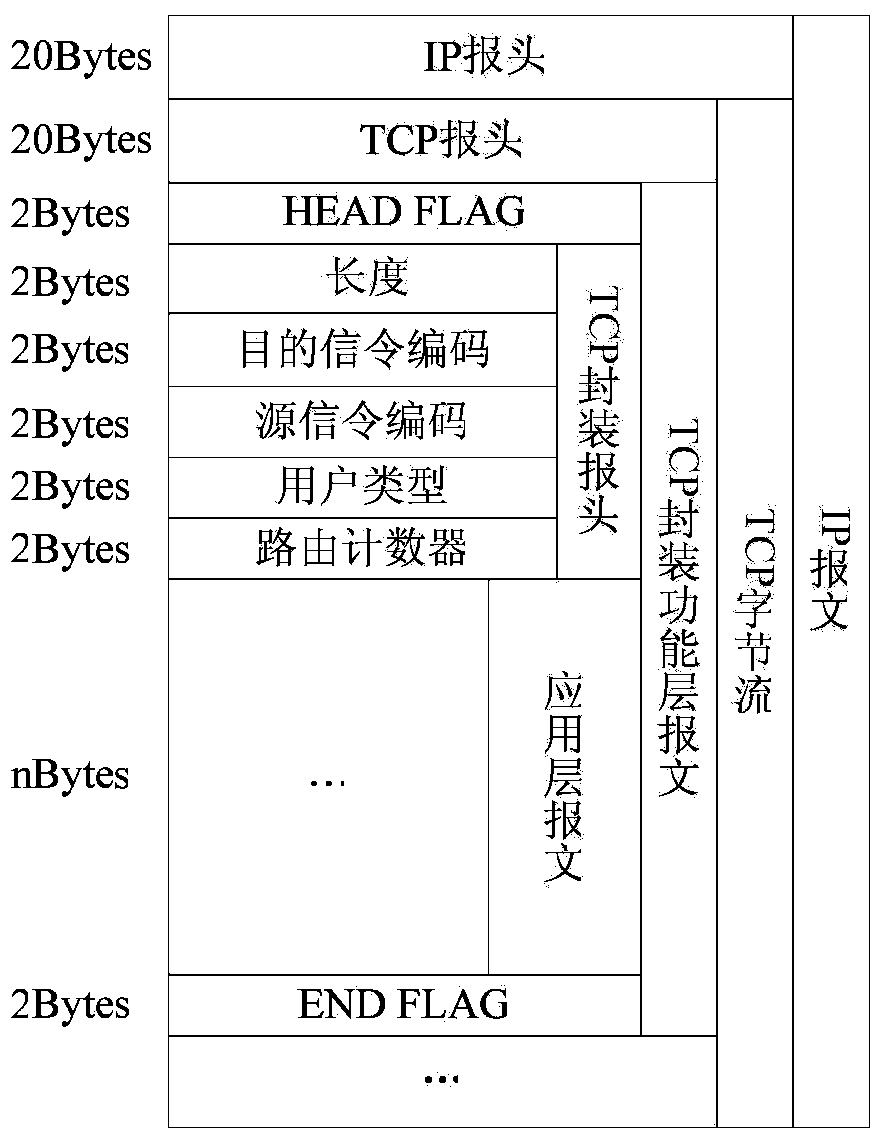 A communication network equipment routing method and device