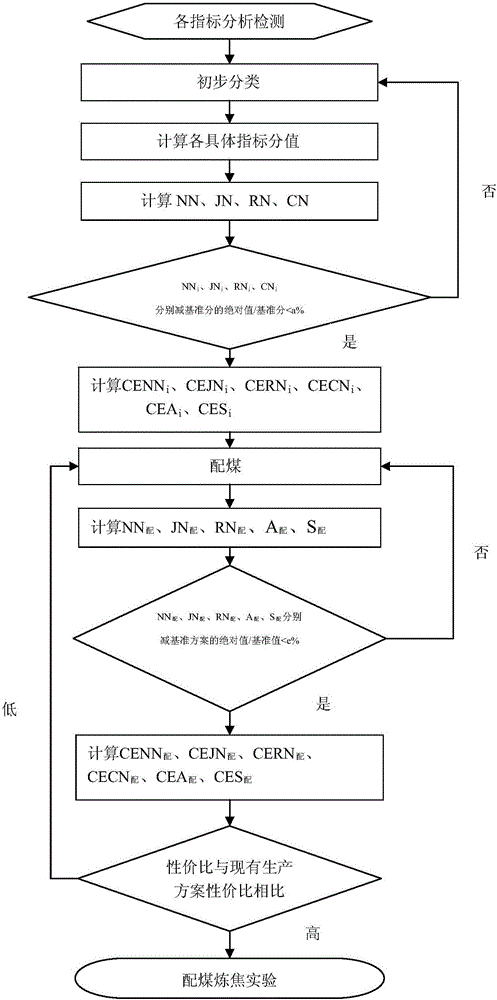 Coking raw material applicability classification, comprehensive quality evaluation and coal blending guiding method