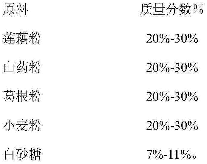 Lotus root, rhizoma dioscoreae and pueraria lobata chocolate and preparation method