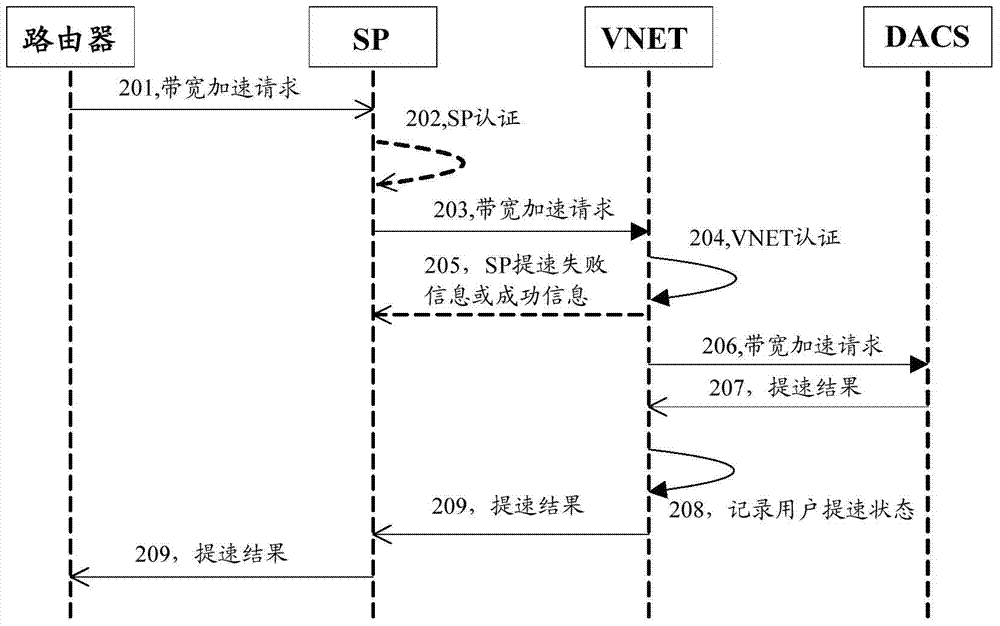 Router based user accessed bandwidth adjusting method, device and system