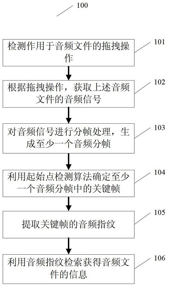 A method and device for dragging and dropping audio files to retrieve audio file information