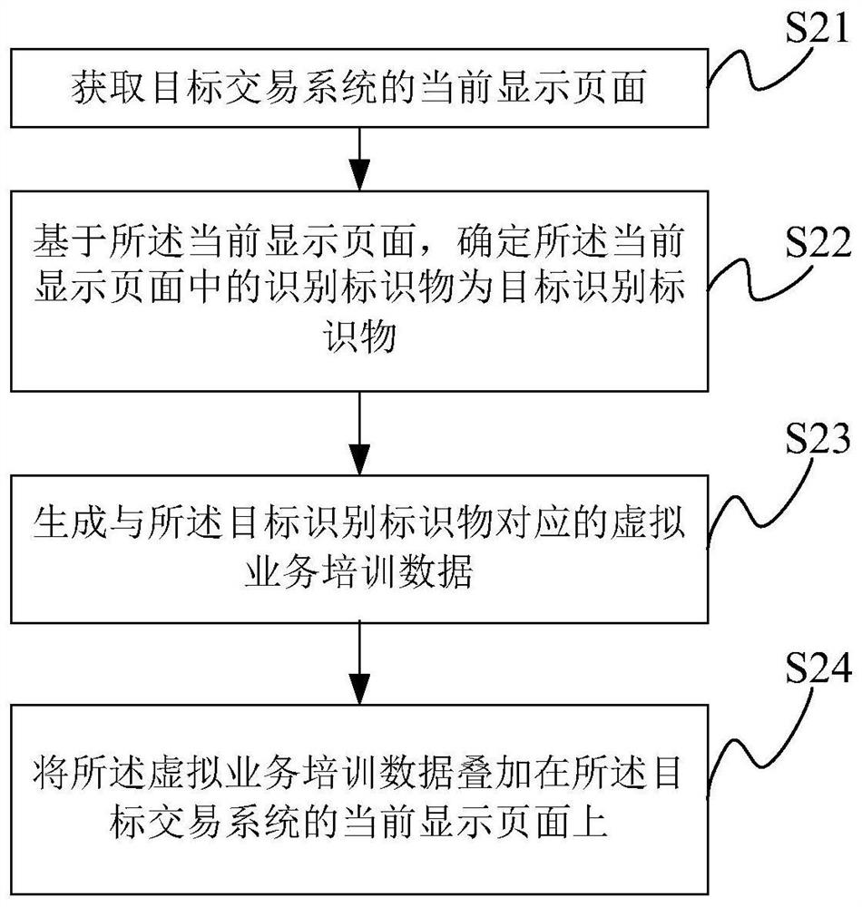 A data processing method, device and system based on business training