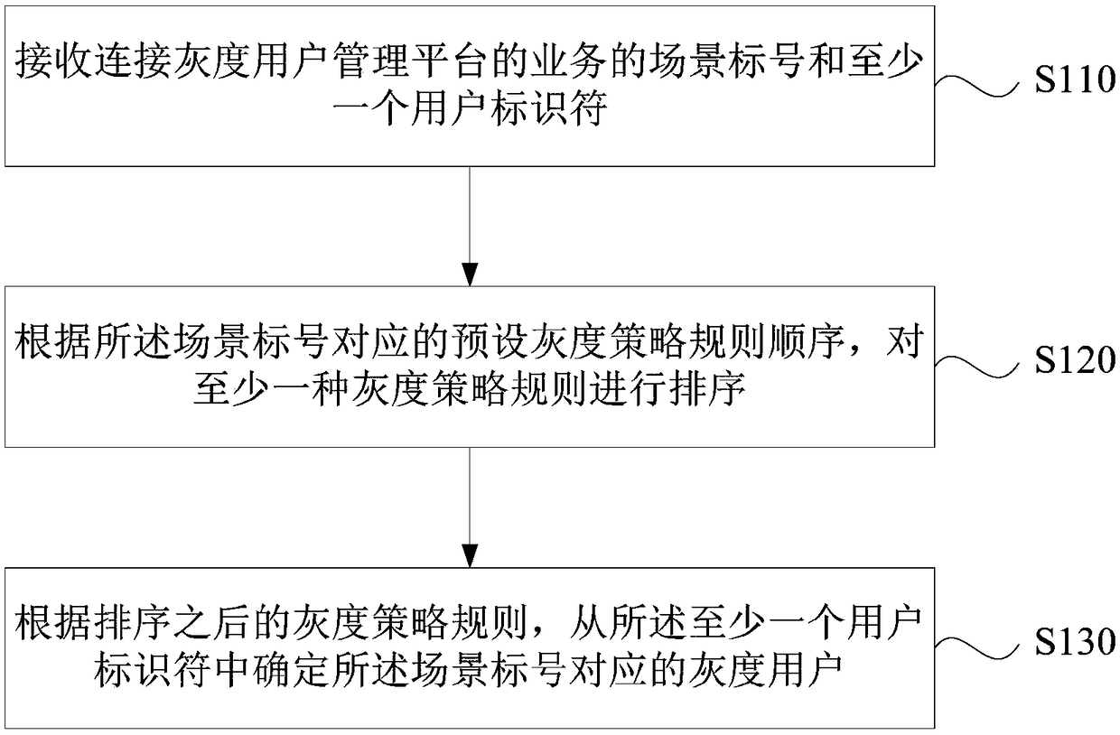 Grayscale user management method, device and platform, and storage medium