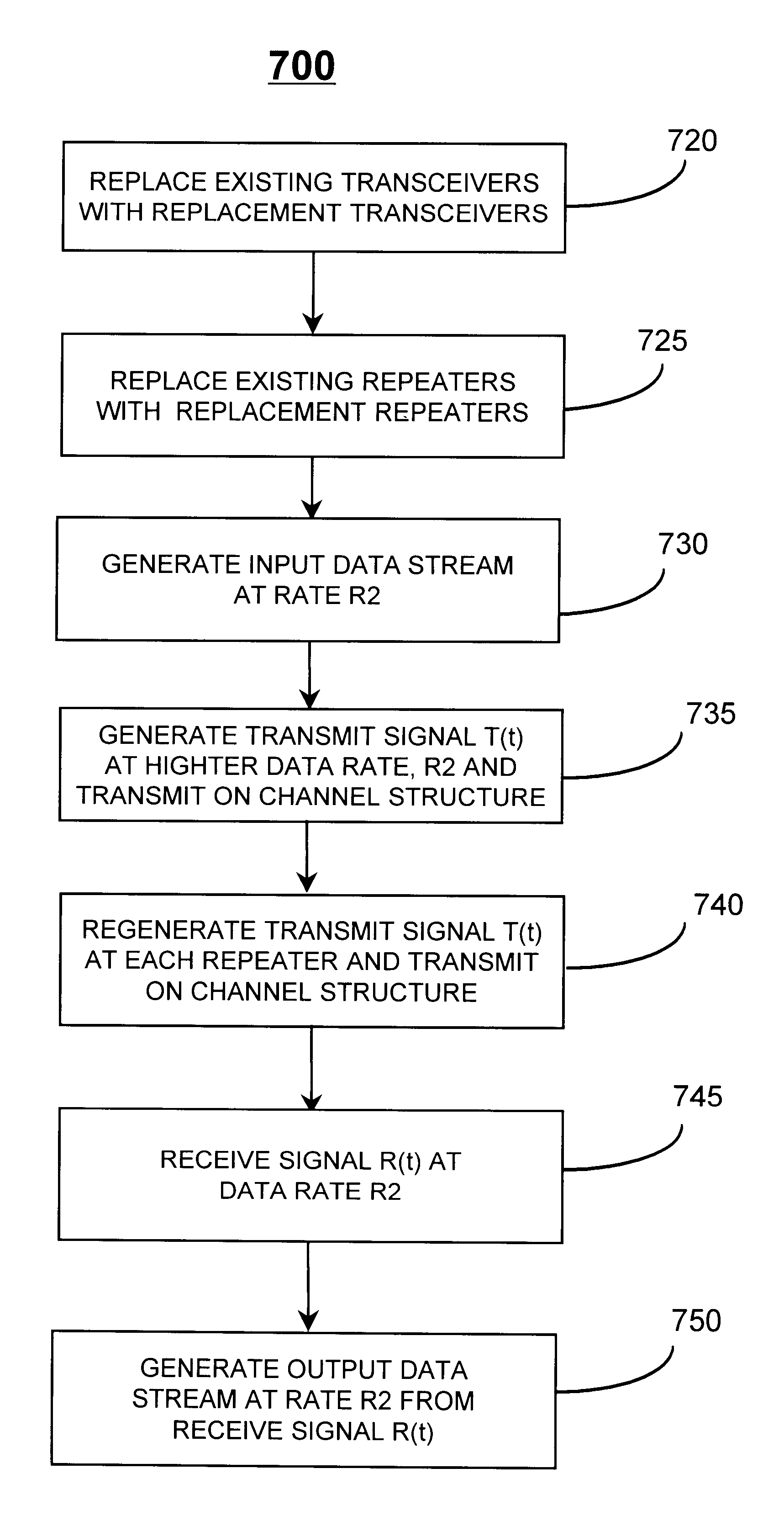 System, methods and apparatus for increasing the data rate on an existing repeatered telecommunication channel structure