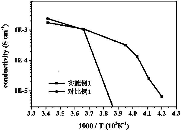Preparation method of low-temperature flexible polymer solid electrolyte membrane and application of electrolyte membrane to low-temperature solid lithium ion battery
