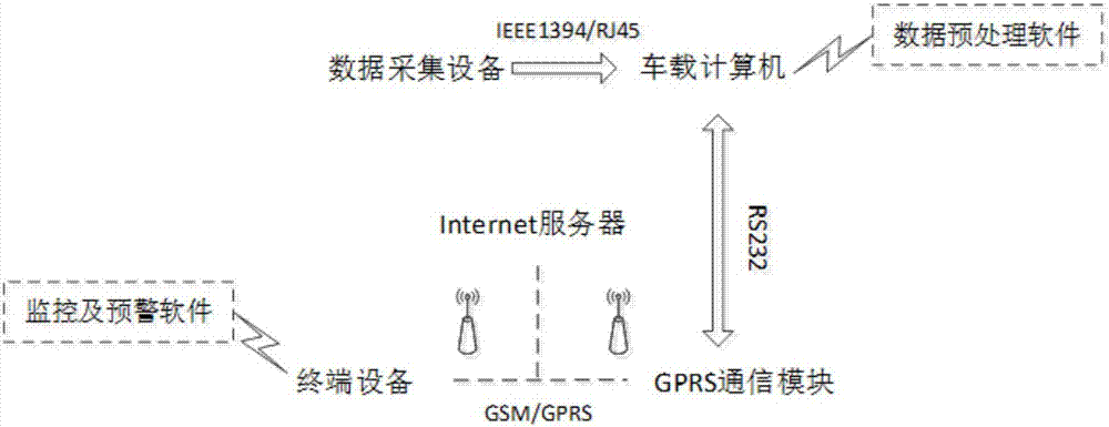 High-speed-train dynamic-stress-test real-time data monitoring system based on GPRS data transmission