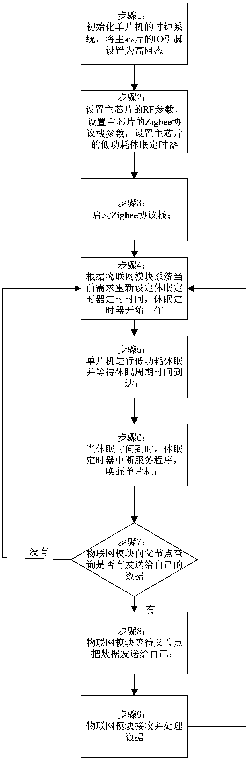 Zigbee IOT (Internet of Things) module and low-power-consumption control method therefor