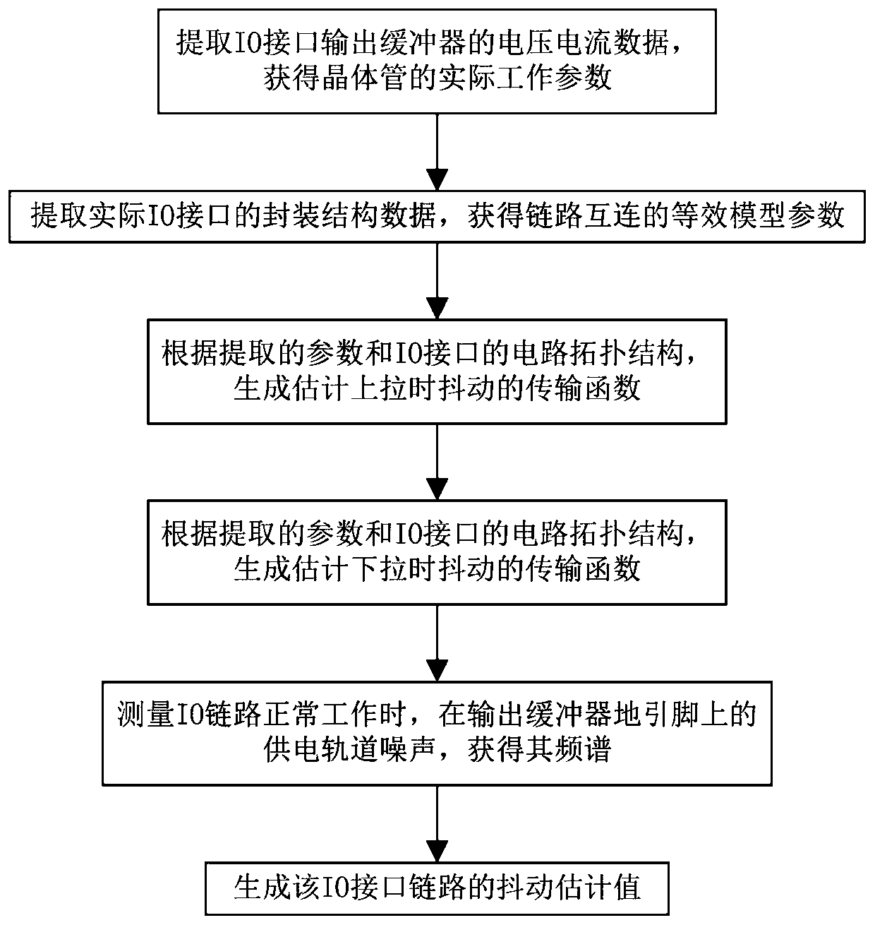 Signal jitter estimation method for output end of LPDDR4 IO interface