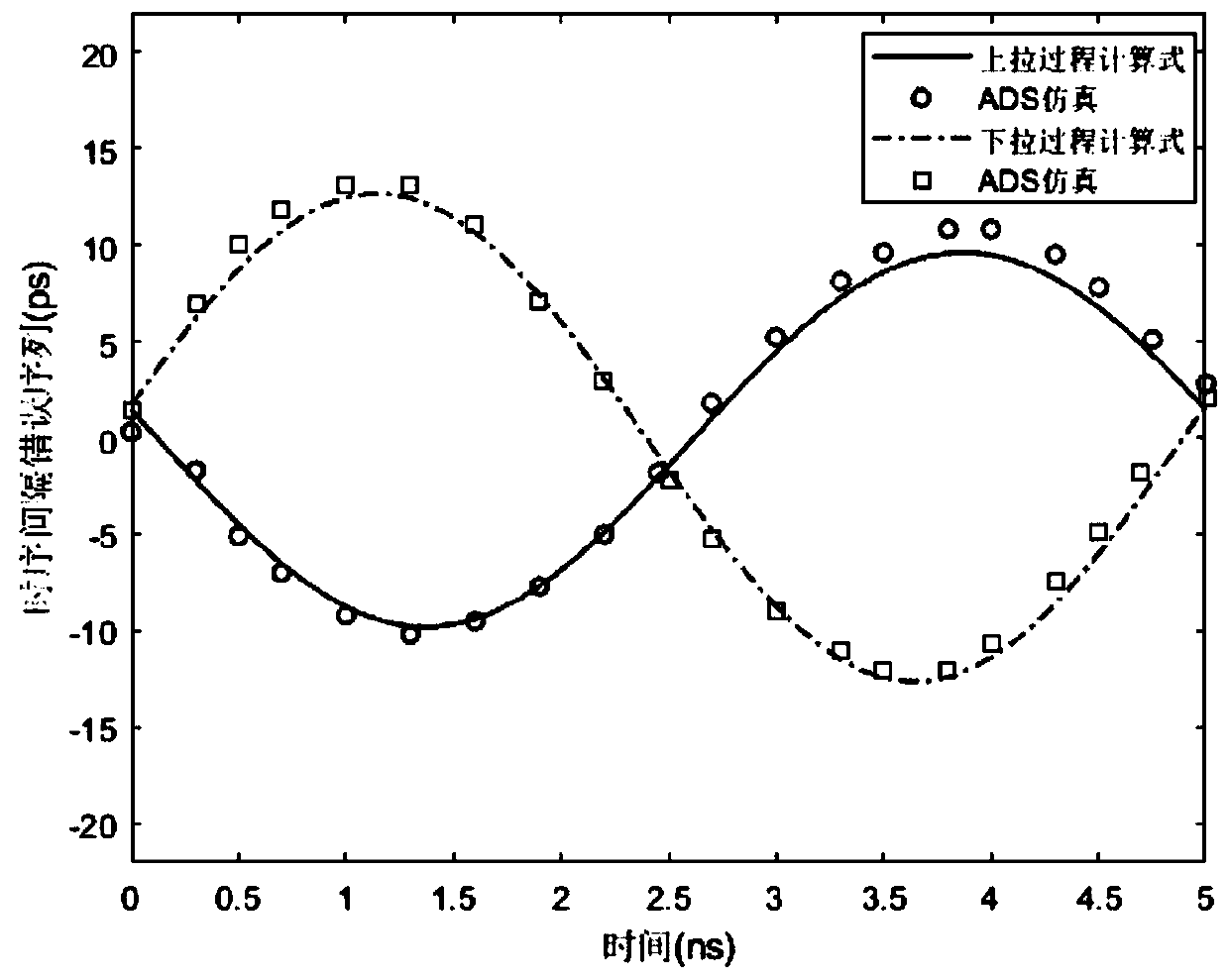 Signal jitter estimation method for output end of LPDDR4 IO interface