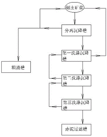 Method for improving settling separation performance of bauxite slurry