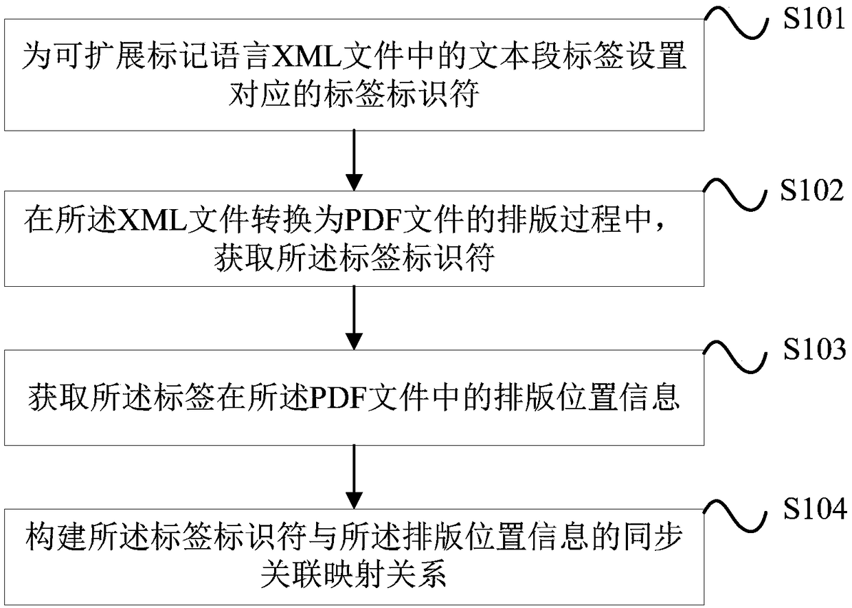 A method and device for synchronizing association between xml file and pdf file