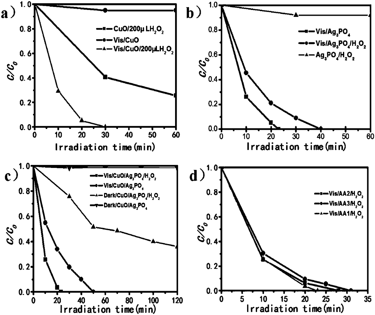 A kind of high-efficiency photo-Fenton catalyst ag3po4/cuo and preparation method thereof