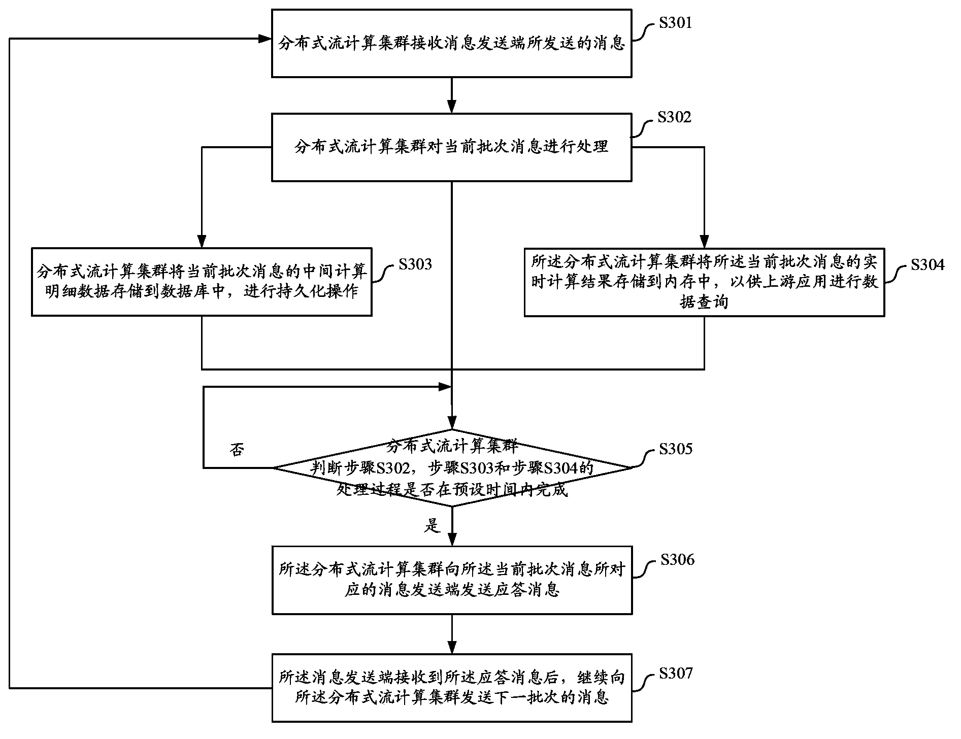 Stream computing processing method, equipment and system