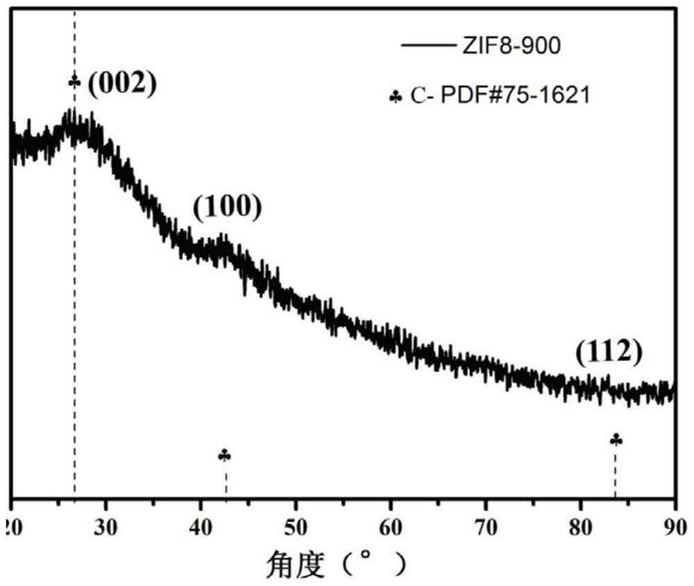 Preparation method of nitrogen-doped graphene oxide-supported carbon nanotubes and fe/zif8 composites