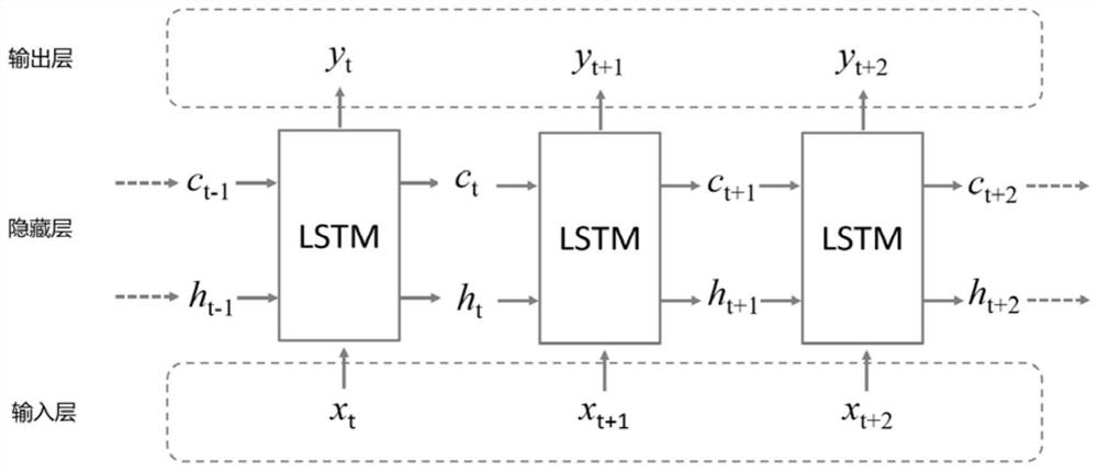 Short-term traffic flow prediction method based on improved LSTM