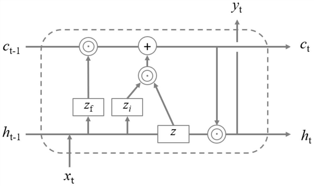 Short-term traffic flow prediction method based on improved LSTM