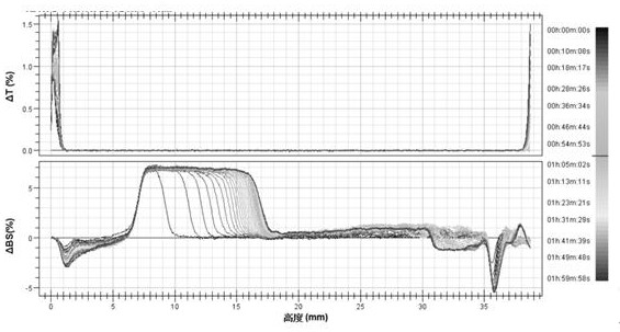 A kind of determination and evaluation method of surfactant emulsifying performance