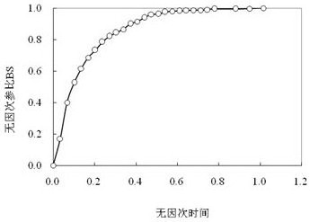A kind of determination and evaluation method of surfactant emulsifying performance