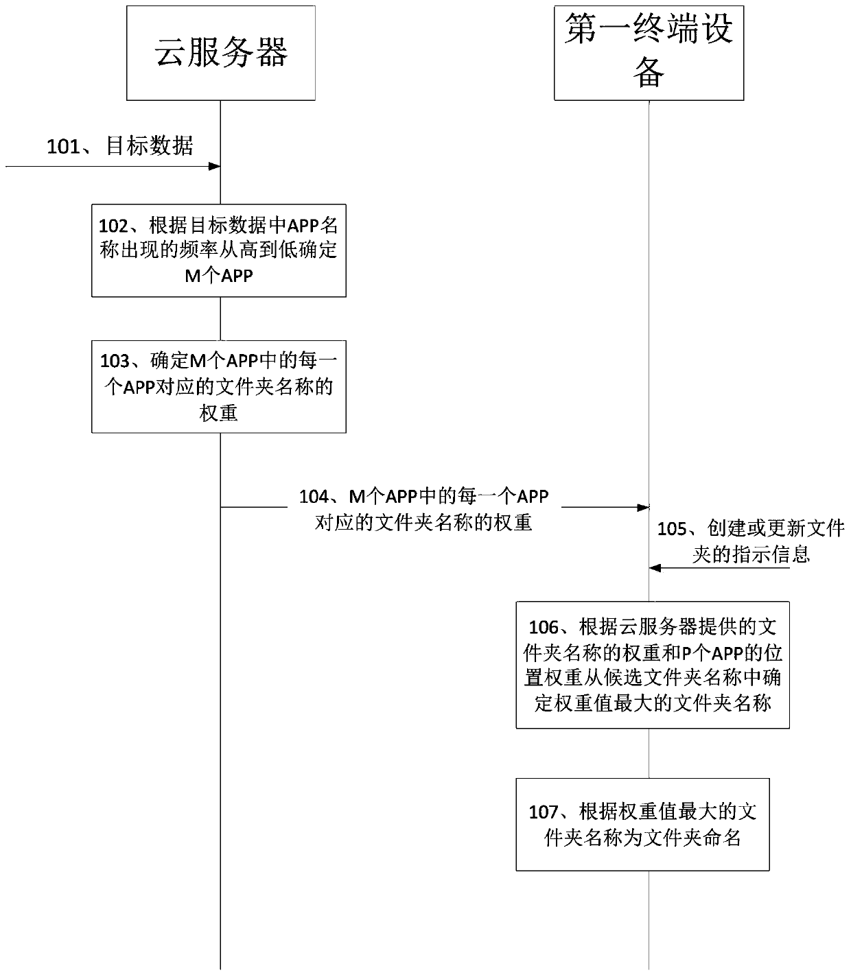 Folder naming method, first terminal device and network device