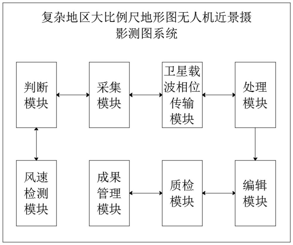 Complex region large-scale topographic map unmanned aerial vehicle close-range photogrammetric mapping system