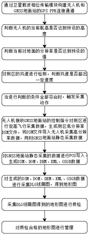 Complex region large-scale topographic map unmanned aerial vehicle close-range photogrammetric mapping system