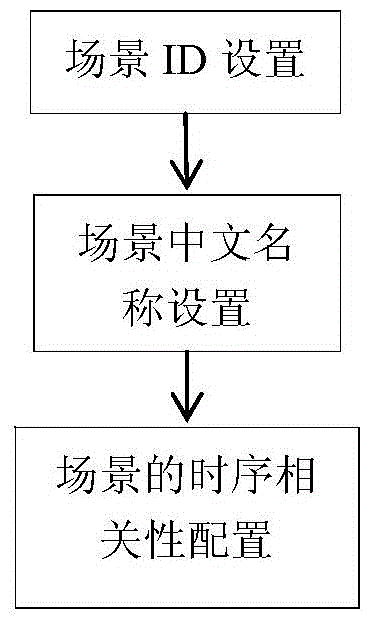 A scenario-based power grid display method and its display application system