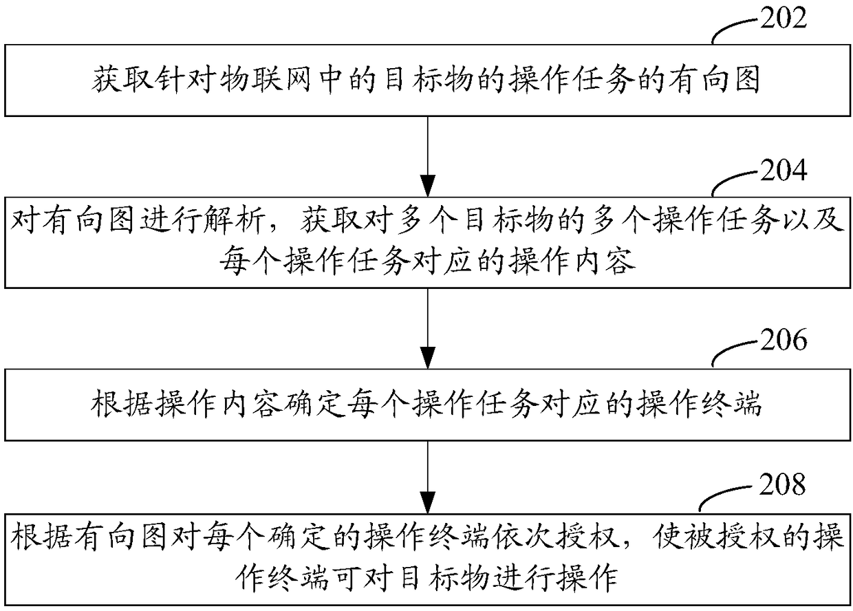 Internet of things interactive control method and device based on directed graph