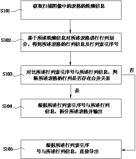 Image table exporting method and system, storage medium and equipment